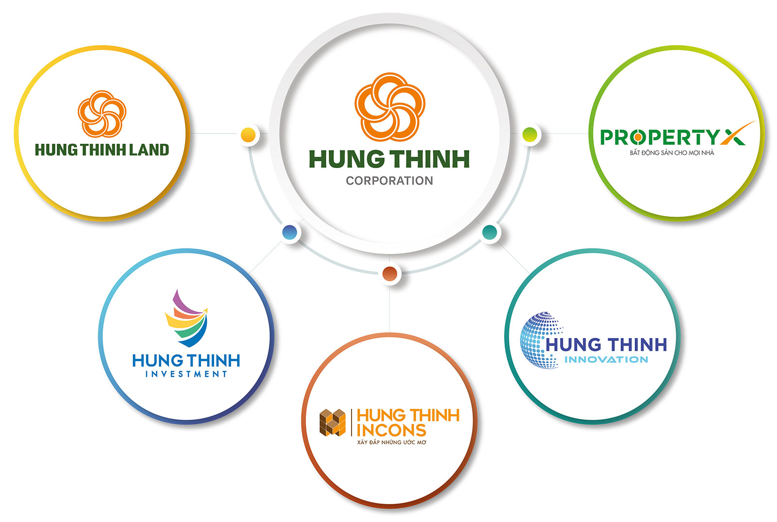 hệ sinh thái tập đoàn hưng thịnh